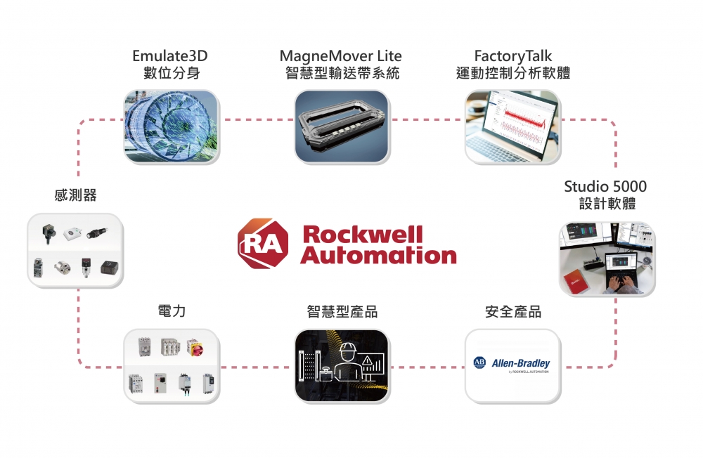 Emulate3D™數位分身及Rockwell Automation全系列產品